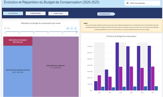 Les dépenses de compensation 2020-2025