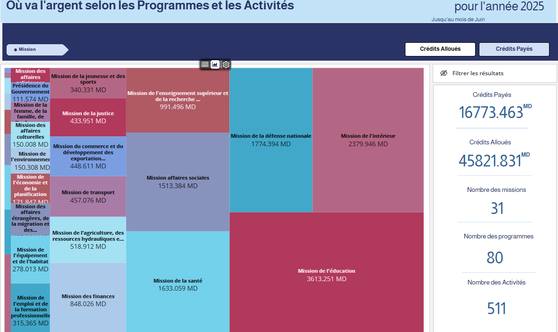 Où va l'argent : Selon les programmes et les activités 2025