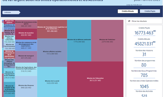 Où va l'argent selon les Unités Opérationnelles et les Activités 2025