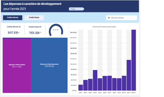 Les dépenses à caractère de développement pour l'année 2023
