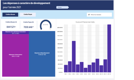 Les dépenses à caractère de développement pour l'année 2021