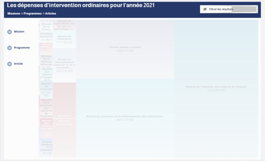 Les dépenses d'intervention ordinaires 2023