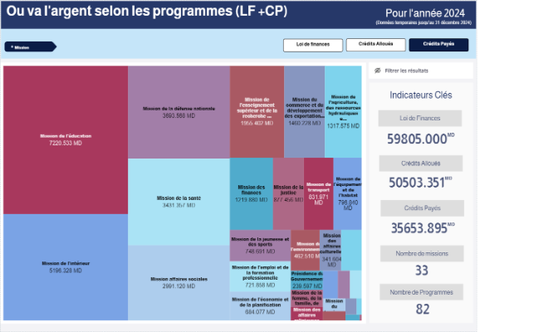 Ou va l'argent par Missions & programmes 2024 (LF+CP)