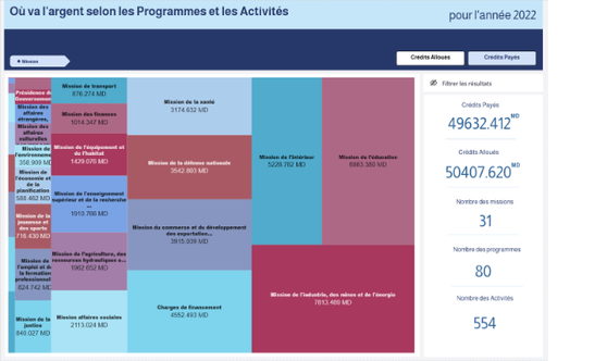 Où va l'argent selon les Programmes et les Activités - 2022