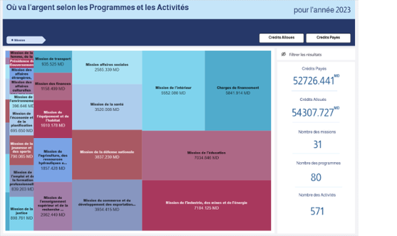 Où va l'argent selon les Programmes et les Activités - 2023