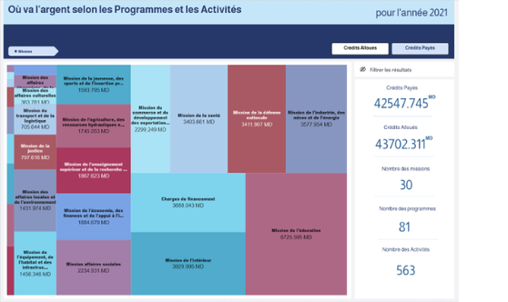 Où va l'argent selon les Programmes et les Activités - 2021