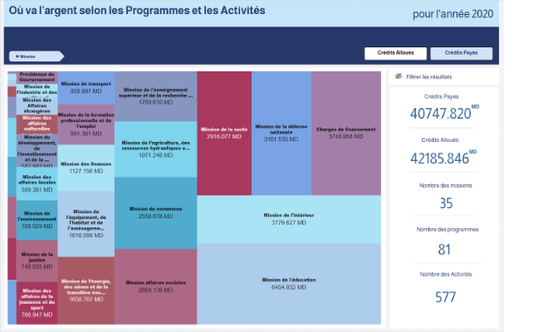 Où va l'argent selon les Programmes et les Activités - 2020