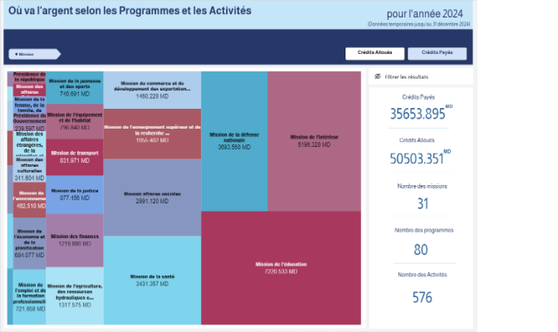 Où va l'argent selon les Programmes et les Activités - 2024
