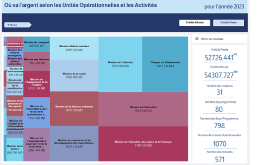 Où va l'argent selon les Unités Opérationnelles et les Activités 2023