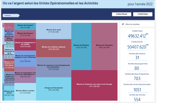 Où va l'argent selon les Unités Opérationnelles et les Activités 2022