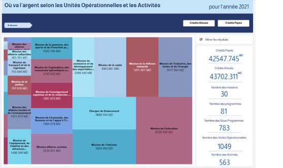 Où va l'argent selon les Unités Opérationnelles et les Activités 2021