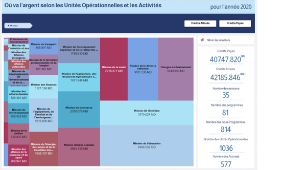 Où va l'argent selon les Unités Opérationnelles et les Activités 2020