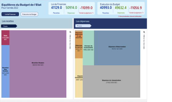 Tendances Globales pour l'Année 2022